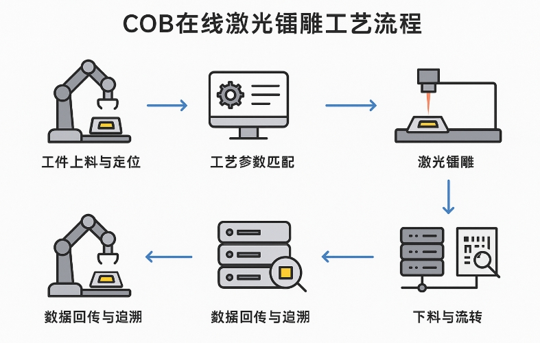 COB在線激光鐳雕工藝流程(2025最新版)